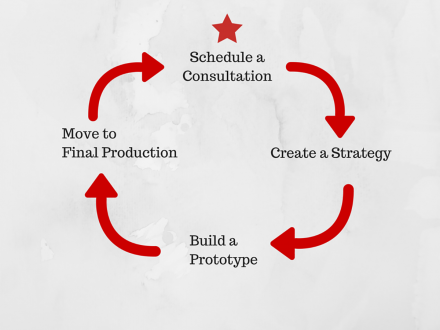trendex design thinking flowchart